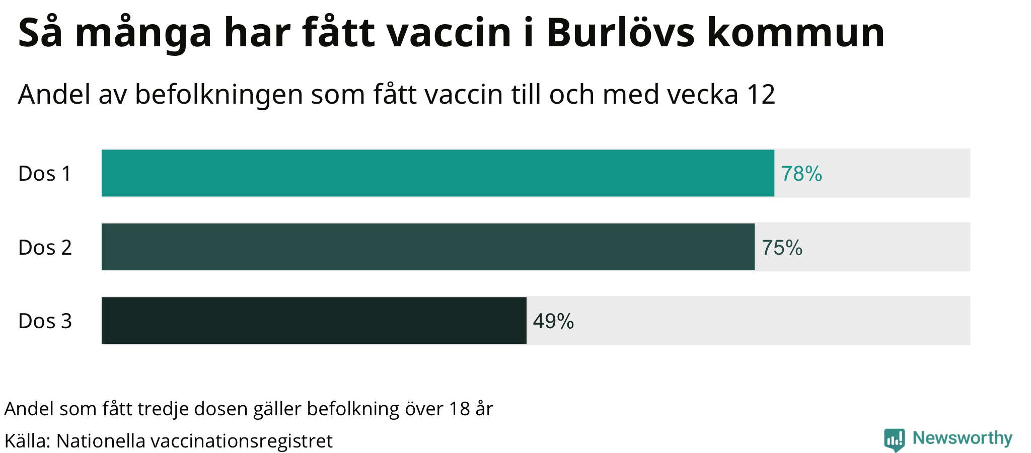 Graf över andel vaccinerade